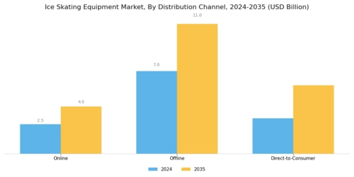 Ice Skating Equipment Market Segment Image 2