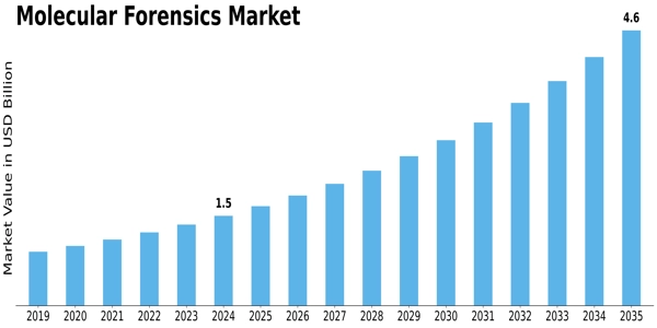 Molecular Forensics Market Size