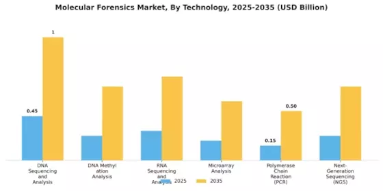 Molecular Forensics Market Segment Image 0