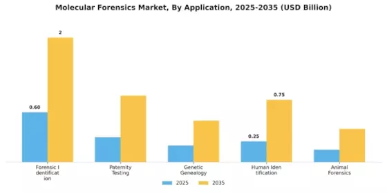 Molecular Forensics Market Segment Image 1