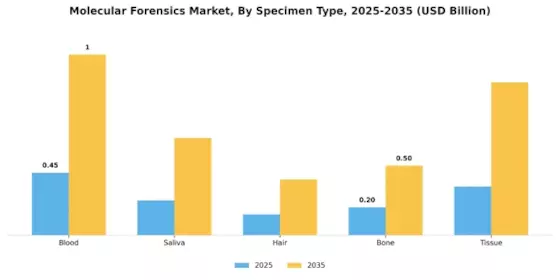 Molecular Forensics Market Segment Image 2