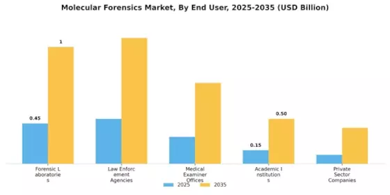 Molecular Forensics Market Segment Image 3