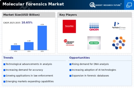 Molecular Forensics Market Infographic