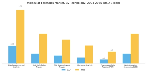 Molecular Forensics Market Segment Image 0