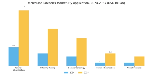 Molecular Forensics Market Segment Image 1