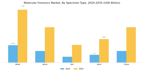 Molecular Forensics Market Segment Image 2