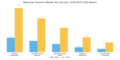 Molecular Forensics Market Segment Image 3