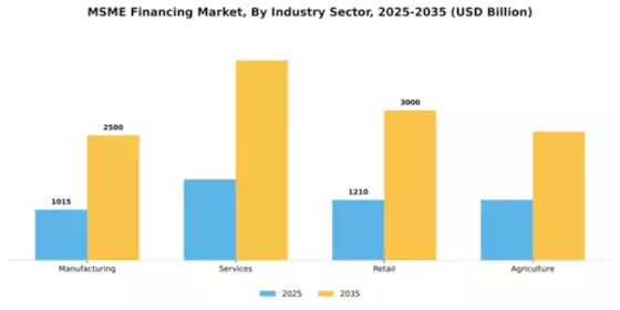 MSME Financing Market Segment Image 3