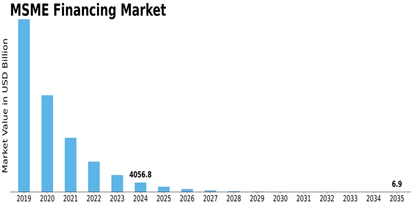 MSME Financing Market Size