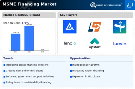 MSME Financing Market Infographic
