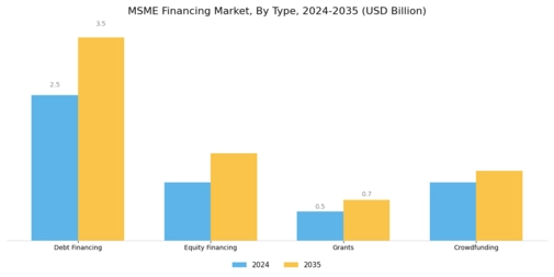 MSME Financing Market Segment Image 0