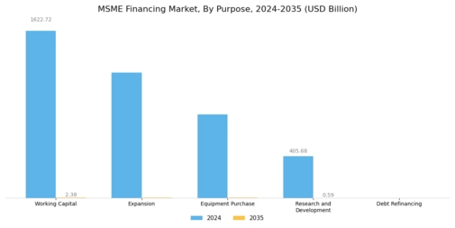 MSME Financing Market Segment Image 2