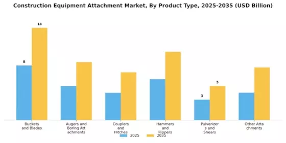 Construction Equipment Attachment Market Segment Image 0