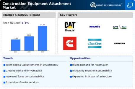 Construction Equipment Attachment Market Infographic
