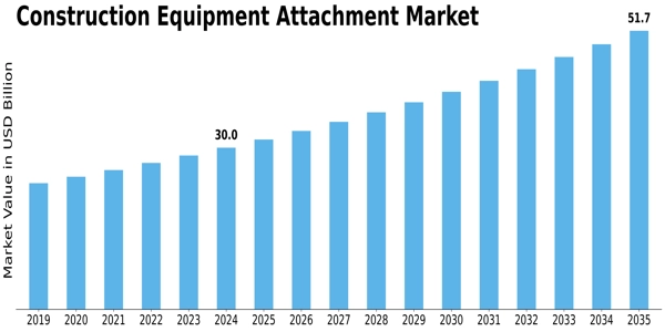 Construction Equipment Attachment Market Size