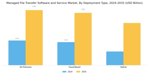 Managed File Transfer Software Service Market Segment Image 0