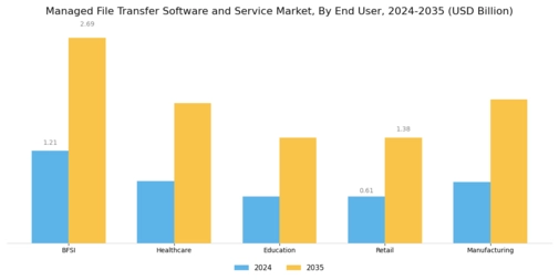 Managed File Transfer Software Service Market Segment Image 2