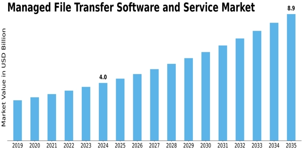 Managed File Transfer Software Service Market Size