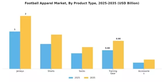 Football Apparel Market  Segment Image 0