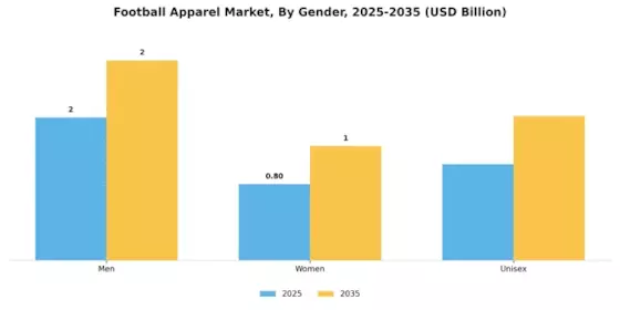 Football Apparel Market  Segment Image 2
