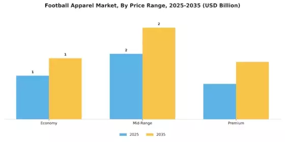 Football Apparel Market  Segment Image 3