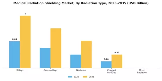 Medical Radiation Shielding Market
 Segment Image 1