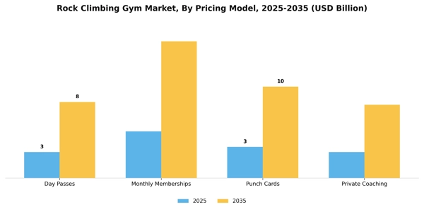 Rock Climbing Gym Market Segment Image 4