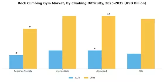 Rock Climbing Gym Market Segment Image 3