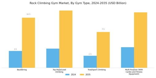 Rock Climbing Gym Market Segment Image 1