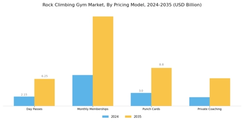 Rock Climbing Gym Market Segment Image 4