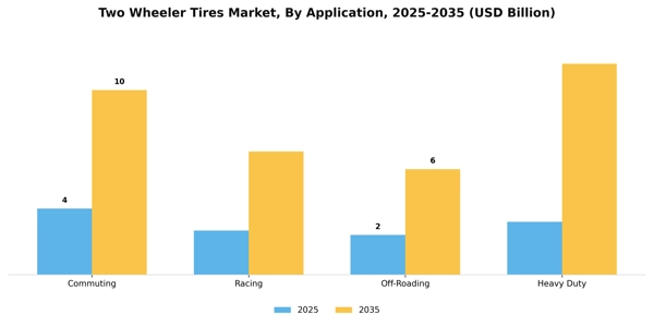 Two Wheeler Tires Market Segment Image 0