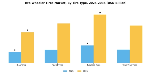 Two Wheeler Tires Market Segment Image 3