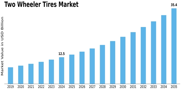 Two Wheeler Tires Market Size