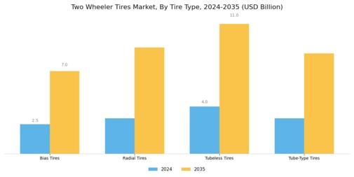 Two Wheeler Tires Market Segment Image 0