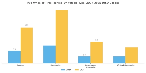 Two Wheeler Tires Market Segment Image 1