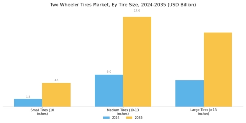 Two Wheeler Tires Market Segment Image 3