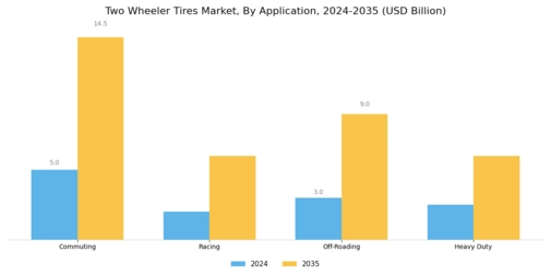 Two Wheeler Tires Market Segment Image 4