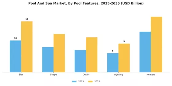 Pool Spa Market Segment Image 3