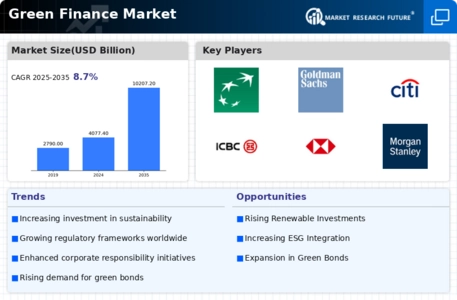 Green Finance Market Infographic
