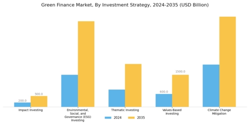 Green Finance Market Segment Image 2