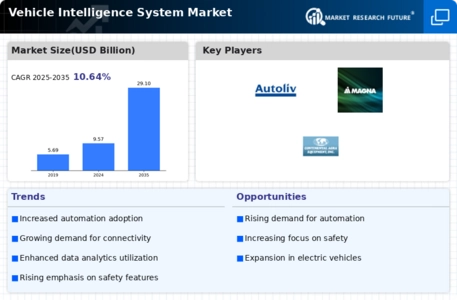 Vehicle Intelligence System Market Infographic