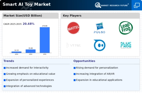 Smart Ai Toy Market Infographic