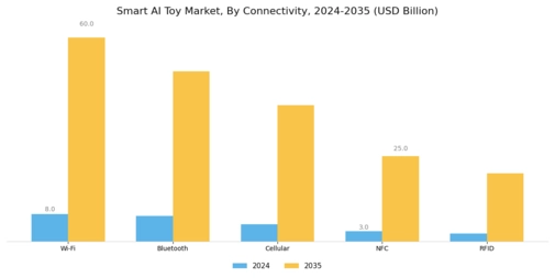 Smart Ai Toy Market Segment Image 4