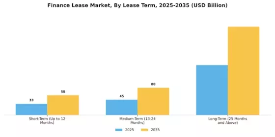 Finance Lease Market Segment Image 0