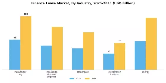 Finance Lease Market Segment Image 2