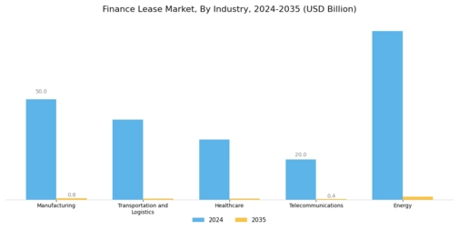 Finance Lease Market Segment Image 2