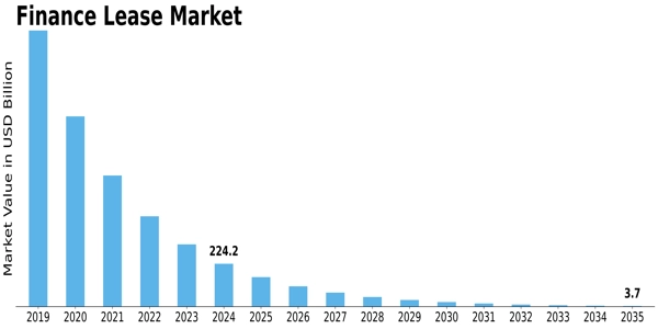 Finance Lease Market Size