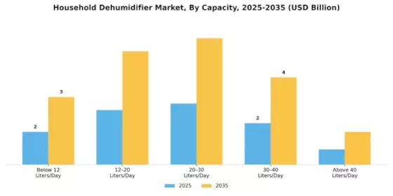 Household Dehumidifier Market Segment Image 0
