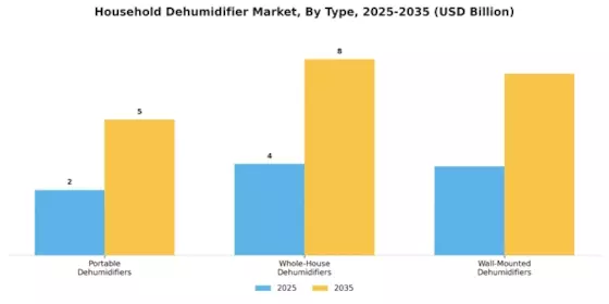 Household Dehumidifier Market Segment Image 1