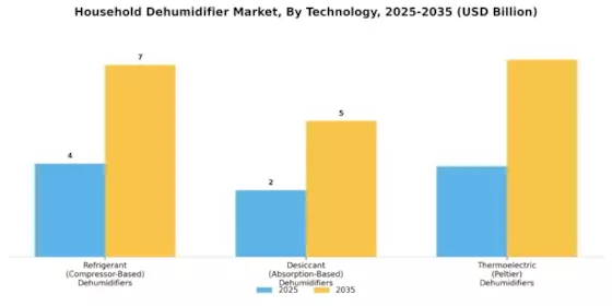 Household Dehumidifier Market Segment Image 2